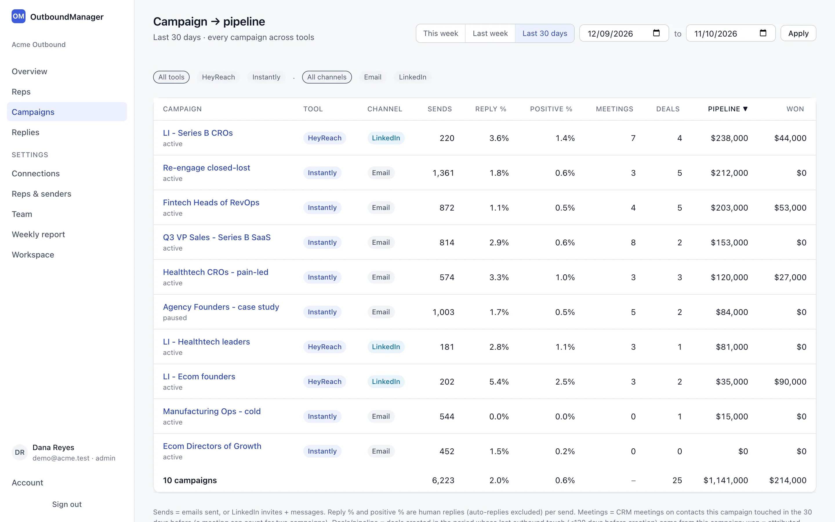Campaigns table listing Instantly email and HeyReach LinkedIn campaigns with sends, reply rates, meetings, deals, pipeline and won revenue