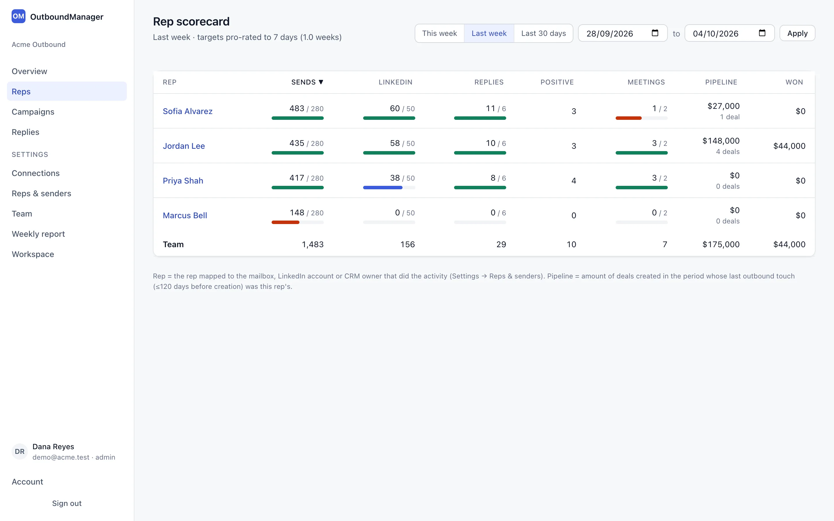 Rep scorecard: four reps with sends, LinkedIn touches, replies, meetings, pipeline and won revenue, each shown against a weekly target